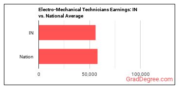 Electro-Mechanical and Mechatronics Technologists and Technicians earnings in Indiana vs. the national average
