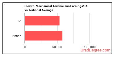 Electro-Mechanical and Mechatronics Technologists and Technicians earnings in Iowa vs. the national average