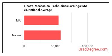 Electro-Mechanical and Mechatronics Technologists and Technicians earnings in Massachusetts vs. the national average