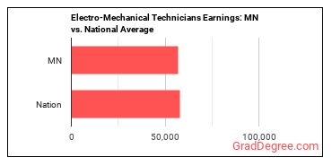 Electro-Mechanical and Mechatronics Technologists and Technicians earnings in Minnesota vs. the national average