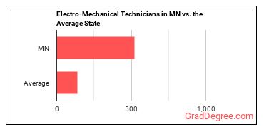 Electro-Mechanical and Mechatronics Technologists and Technicians in Minnesota vs. the average state