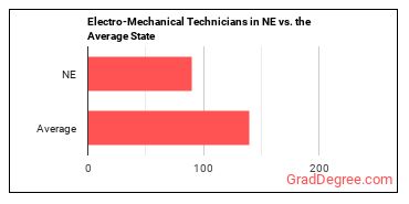 Electro-Mechanical and Mechatronics Technologists and Technicians in Nebraska vs. the average state