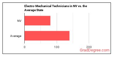 Electro-Mechanical and Mechatronics Technologists and Technicians in Nevada vs. the average state