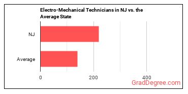 Electro-Mechanical and Mechatronics Technologists and Technicians in New Jersey vs. the average state