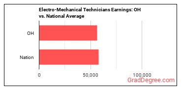 Electro-Mechanical and Mechatronics Technologists and Technicians earnings in Ohio vs. the national average