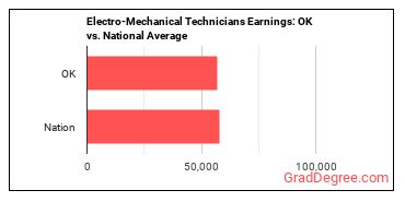 Electro-Mechanical and Mechatronics Technologists and Technicians earnings in Oklahoma vs. the national average