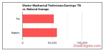 Electro-Mechanical and Mechatronics Technologists and Technicians earnings in Tennessee vs. the national average