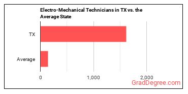 Electro-Mechanical and Mechatronics Technologists and Technicians in Texas vs. the average state