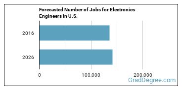 Forecasted number of jobs for Electronics Engineers, Except Computer