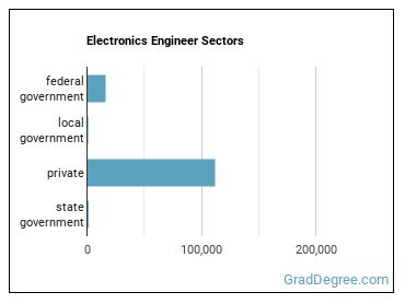 Electronics Engineers, Except Computer sectors