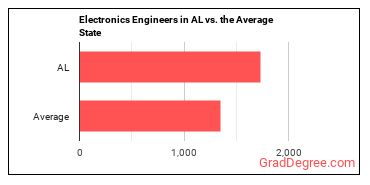 Electronics Engineers, Except Computer in Alabama vs. the average state