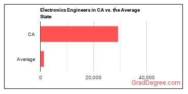 Electronics Engineers, Except Computer in California vs. the average state
