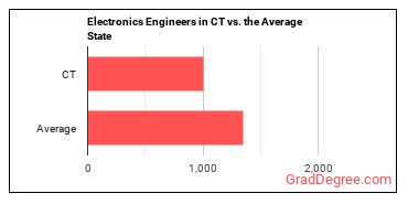 Electronics Engineers, Except Computer in Connecticut vs. the average state