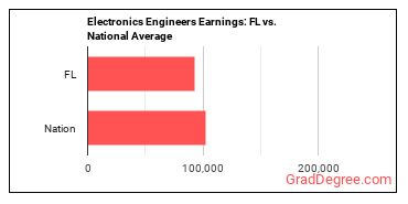 Electronics Engineers, Except Computer earnings in Florida vs. the national average
