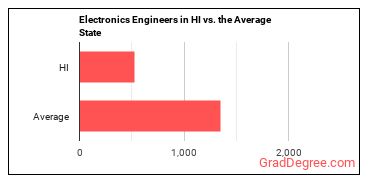 Electronics Engineers, Except Computer in Hawaii vs. the average state