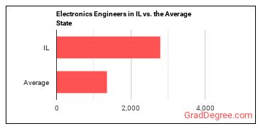 Electronics Engineers, Except Computer in Illinois vs. the average state