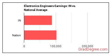 Electronics Engineers, Except Computer earnings in Indiana vs. the national average