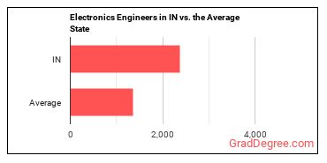 Electronics Engineers, Except Computer in Indiana vs. the average state