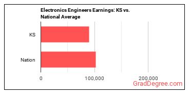 Electronics Engineers, Except Computer earnings in Kansas vs. the national average