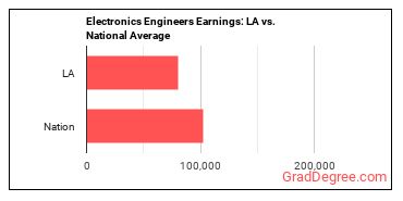 Electronics Engineers, Except Computer earnings in Louisiana vs. the national average