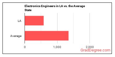 Electronics Engineers, Except Computer in Louisiana vs. the average state