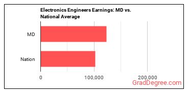 Electronics Engineers, Except Computer earnings in Maryland vs. the national average