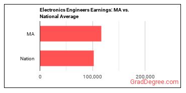 Electronics Engineers, Except Computer earnings in Massachusetts vs. the national average