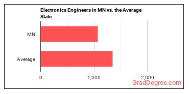Electronics Engineers, Except Computer in Minnesota vs. the average state