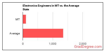 Electronics Engineers, Except Computer in Montana vs. the average state