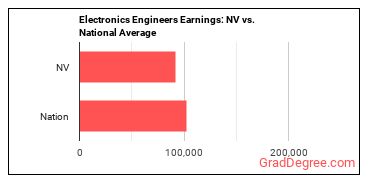Electronics Engineers, Except Computer earnings in Nevada vs. the national average