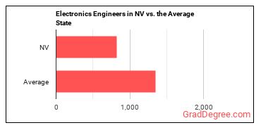 Electronics Engineers, Except Computer in Nevada vs. the average state