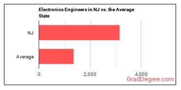Electronics Engineers, Except Computer in New Jersey vs. the average state