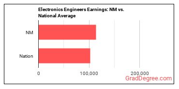 Electronics Engineers, Except Computer earnings in New Mexico vs. the national average