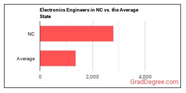 Electronics Engineers, Except Computer in North Carolina vs. the average state