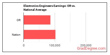 Electronics Engineers, Except Computer earnings in Oregon vs. the national average
