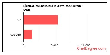 Electronics Engineers, Except Computer in Oregon vs. the average state
