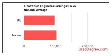 Electronics Engineers, Except Computer earnings in Pennsylvania vs. the national average