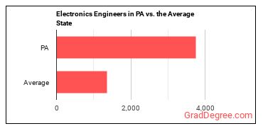 Electronics Engineers, Except Computer in Pennsylvania vs. the average state