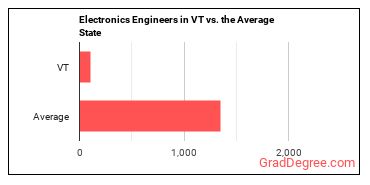 Electronics Engineers, Except Computer in Vermont vs. the average state