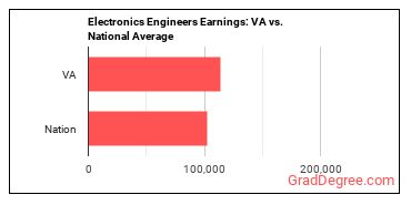 Electronics Engineers, Except Computer earnings in Virginia vs. the national average