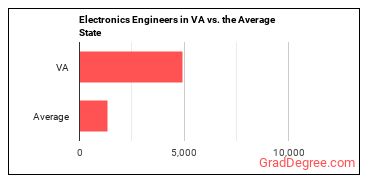 Electronics Engineers, Except Computer in Virginia vs. the average state
