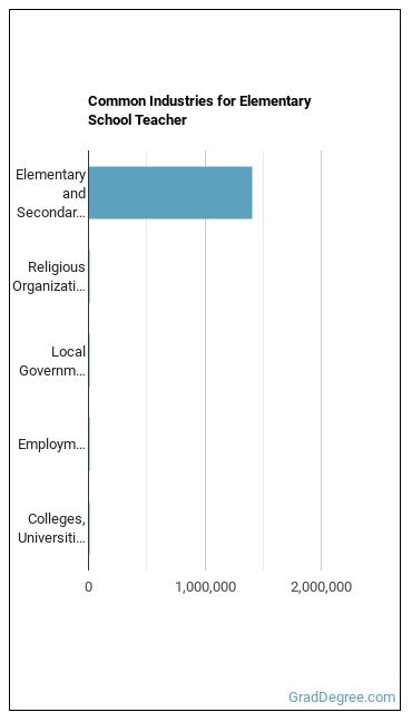 Elementary School Teachers, Except Special Education industries