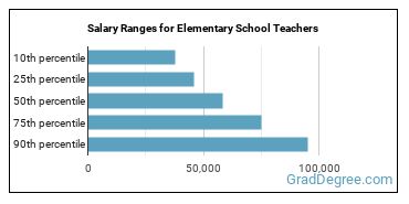 Salary ranges for Elementary School Teachers, Except Special Education