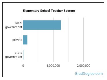 Elementary School Teachers, Except Special Education sectors