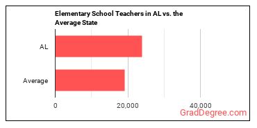 Elementary School Teachers, Except Special Education in Alabama vs. the average state