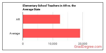 Elementary School Teachers, Except Special Education in Arkansas vs. the average state