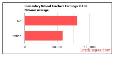 Elementary School Teachers, Except Special Education earnings in California vs. the national average