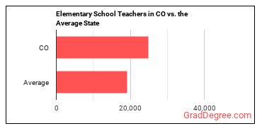 Elementary School Teachers, Except Special Education in Colorado vs. the average state