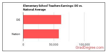 Elementary School Teachers, Except Special Education earnings in Delaware vs. the national average