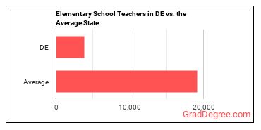 Elementary School Teachers, Except Special Education in Delaware vs. the average state